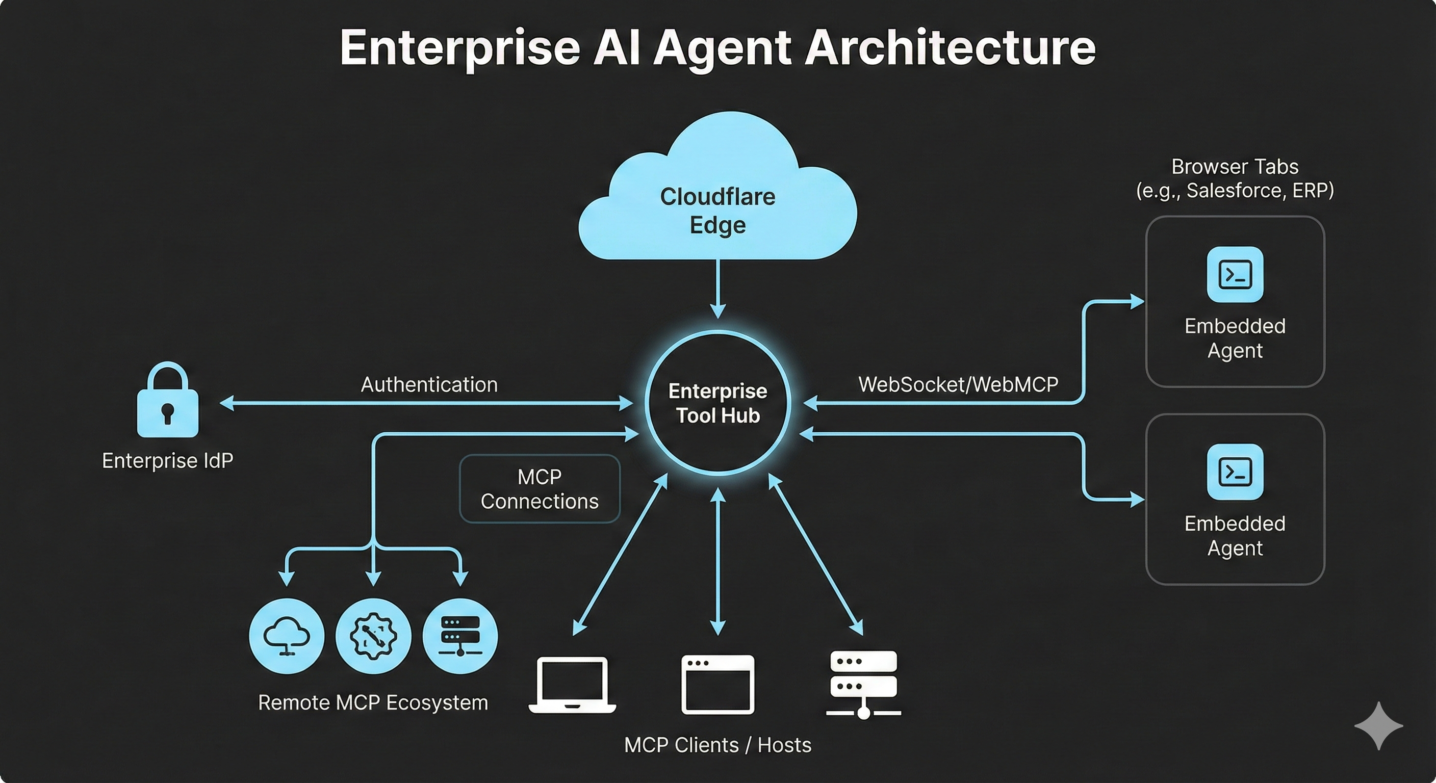 High-level diagram of Char: browser-native WebMCP tools routed through an identity-scoped Tool Hub